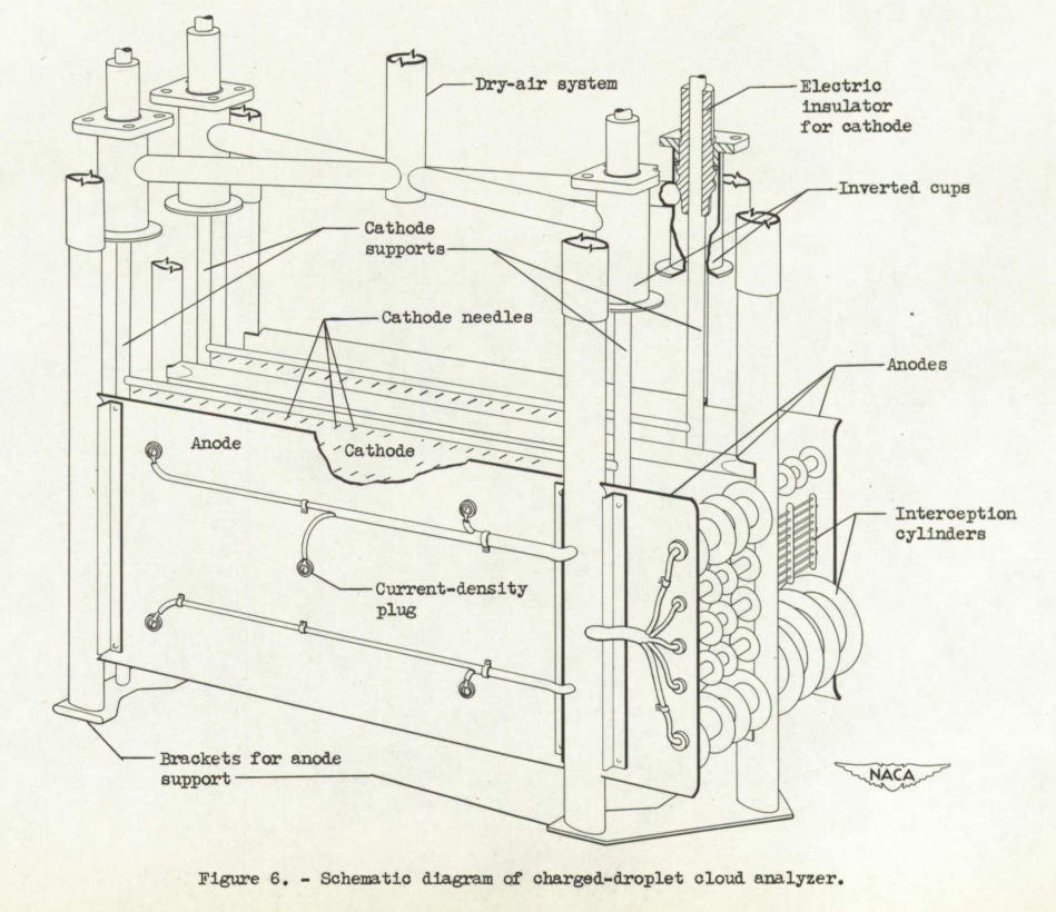 Figure 6 from NACA-TN-2458. Schematic diagram of charged-droplet cloud analyzer.